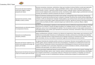 Contenidos y PDA 2° Grado
Intervención del entorno familiar y
escolar para imaginar y realizar
propuestas de mejora.
Reconoce sensaciones, emociones, sentimientos e ideas que le produce el entorno familiar y escolar para expresarlas
mediante el uso intencional del cuerpo. Imagina posibilidades cambio y mejora, desde perspectiva de género, en
entorno familiar y escolar, y representa usando formatos visuales, corporales artística. Interviene colectivamente el
entorno escolar mediante cantos, producciones escritas, movimientos, bailes, objetos y figuras, partiendo de la toma de
acuerdos, para identificar y plantear propuestas de solución a un problema.
Apreciación de canciones, rondas
infantiles, arrullos y cuentos.
Explora los elementos paratextuales de los libros (como portada, contraportada, título, ilustraciones, formato) que
contienen los cuentos que escuchará y/o leerá, y anticipa su contenido. Escucha y/o lee cuentos de libros explorados, y,
al finalizar, verifica las anticipaciones realizadas. Emplea palabras cuya escritura conoce como pistas para la lectura de
títulos y nombres de personajes y lugares donde desarrollan las historias. Identifica las historias y personajes principales
de los cuentos escuchados y/o leídos, y representa algunos por medio de títeres, esculturas, dibujos u objetos
cotidianos.
Experimentación con elementos sonoros
en composiciones literarias.
Identifica rimas, onomatopeyas, calambures y otros elementos sonoros en diferentes composiciones literarias. Participa
lúdicamente en el disfrute y creación de juegos de palabras con cualidades sonoras, en las que se empleen recursos
lingüísticos, como la rima, la onomatopeya y el calambur. Crea una secuencia sonora en la que explore variaciones de
intensidad, duración, tono y timbre, para representar las sensaciones, emociones, sentimientos e ideas que le provocan
las composiciones literarias.
Interacción con manifestaciones
culturales y artísticas.
Explora manifestaciones culturales y artísticas y las relaciona con experiencias e ideas propias, para reconocerse como
miembro de una comunidad. Interactúa con manifestaciones culturales y artísticas de su comunidad, para identificar
rasgos de su identidad colectiva. Analiza elementos de los lenguajes presentes en manifestaciones culturales y artísticas
de su comunidad, y les da un uso estético al representar rasgos de sus identidades personal y colectiva.
Recreación de historias mediante el uso
artístico de las palabras, del cuerpo, del
espacio y del tiempo.
Lee algunas historietas de contenido sencillo y comenta sus impresiones. Reconoce recursos gráficos de los cómics
(viñetas, globos, planos) e identifica la función de las onomatopeyas, al emplearlos en la elaboración de cómics que
cuentan historias. Comprende la función comunicativa de las onomatopeyas en la lectura y escritura de cómics que
publica en el periódico mural o comunitario. Representa una historia inventada en colectivo, utilizando objetos
cotidianos como personajes, a los cuales les crea voz y vestuario.
Representación de distintas formas de ser
y estar en el mundo a partir de la ficción.
Construye personajes combinando distintas características de las personas y seres vivos de su entorno. Investiga sobre
distintas formas de hablar, pensar, comer, moverse, vestirse y relacionarse de las personas de diferentes comunidades,
para otorgarle características a un personaje creado por él. Reconoce que el vestuario, el maquillaje y las máscaras,
entre otros recursos, se usan en manifestaciones culturales y artísticas para enriquecer la caracterización de un
personaje.
 