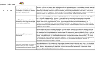 Contenidos y PDA 2° Grado
3 2 SYPC
Cuerpo humano: estructura externa,
acciones para su cuidado y sus cambios
como parte del crecimiento.
Reconoce y describe los órganos de los sentidos y su función; explica y representa acciones que los ponen en riesgo, así
como aquellas que previenen accidentes y que favorecen su cuidado. Identifica los órganos sexuales externos como una
característica natural de las personas, utiliza los nombres correctos para referirse a ellos (vulva, pene y testículos), y
reconoce la importancia de practicar hábitos de higiene. Reconoce que los órganos sexuales son partes privadas que no
deben ser tocadas por otras personas, para propiciar el autoconocimiento, el autocuidado y el respeto.
Beneficios del consumo de alimentos
saludables, de agua simple potable, y de
la práctica de actividad física.
Reconoce y representa el tipo y la cantidad de alimentos que consume en comparación con el consumo de los adultos y
con la actividad física que realizan. Reconoce la importancia de una alimentación saludable, que responda a las
necesidades y características de la edad y la actividad física de cada persona. Reconoce y clasifica los alimentos y
bebidas, que consume en la escuela y en su casa, en naturales, procesados y ultraprocesados; e infiere sus
implicaciones en la salud. Describe los alimentos y bebidas saludables que se producen localmente (frutas, verduras,
carnes, lácteos, fermentados, entre otros) y se consumen en ciertos momentos del año, de acuerdo con su contexto y
las prácticas socioculturales.
Características del entorno natural y
sociocultural.
Compara y describe las características naturales de diferentes lugares de México como desiertos, selvas, arrecifes de
coral, manglares, entre otros; a partir de identificar cómo son, si hace frío o calor, la frecuencia con que llueve, cómo
son las plantas y los animales que viven en los lugares, o de qué se alimentan. Observa, con apoyo de lupas y lentes de
aumento, plantas y animales para comparar y representar sus características: forma y número de patas, lugar donde
habitan, cómo se desplazan, qué comen o qué necesitan para vivir, textura y forma de las hojas, tallos, si son árboles,
arbustos o yerbas; describe algunas interacciones de plantas y animales con otros componentes naturales (agua, suelo,
aire, Sol). Reconoce y describe cómo las personas aprovechan los componentes naturales para satisfacer sus
necesidades de vestido, alimentación y vivienda.
Impacto de las actividades humanas en el
entorno natural, así como acciones y
prácticas socioculturales para su cuidado.
Describe y representa el efecto que tienen las actividades humanas en plantas, animales, agua, suelo y aire; reflexiona
en torno a la manera en cómo se aprovechan y toma decisiones que tengan un menor impacto en el entorno natural y la
salud. Identifica, describe y participa en acciones y prácticas socioculturales para disminuir el impacto en plantas,
animales, agua, suelo y aire y cuidar el entorno natural.
 