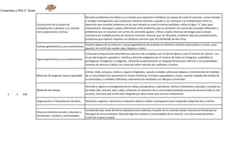 Contenidos y PDA 2° Grado
3 2 ENS
Construcción de la noción de
multiplicación y división, y su relación
como operaciones inversas.
Resuelve problemas vinculados a su contexto que requieren multiplicar con apoyo de material concreto, sumas iteradas
o arreglos rectangulares, que involucran números menores o ¡guales a 10; reconoce a la multiplicación como la
operación que resuelve problemas en los que siempre se suma la misma cantidad y utiliza el signo “x” (por) para
representarla. Distingue y explica diferencias entre problemas que se resuelven con sumas de sumandos diferentes y
problemas que se resuelven con sumas de sumandos iguales. Utiliza y explica diversas estrategias para calcular
mentalmente multiplicaciones de números naturales menores que 10. Resuelve, mediante diversos procedimientos,
problemas que implican repartos con divisores menores que 10 y dividendo de dos cifras.
Cuerpos geométricos y sus características.
Clasifica objetos de su entorno o cuerpos geométricos de acuerdo con distintos criterios (caras planas o curvas, caras
iguales); los construye usando cajas, bloques o cubos.
Figuras geométricas y sus características.
Construye composiciones Geométricas cada vez más complejas, por el tipo de figuras o por el número de “piezas”, con
el uso del tangram y geoplano. Clasifica y describe polígonos por el número de lados en triángulos, cuadriláteros,
pentágonos, hexágonos y octágonos, utilizando paulatinamente un lenguaje formal para referirse a sus propiedades
(número de vértices y lados); los construye sobre retículas de cuadrados o puntos.
Medición de longitud, masa y capacidad.
Estima, mide, compara, ordena y registra longitudes, usando unidades arbitrarias (objetos o instrumentos de medida)
de su comunidad y las representa en rectas numéricas. Compara capacidades y masas, usando unidades de medida de
la comunidad, o unidades arbitrarias; representa los resultados con dibujos y numerales.
Medición del tiempo.
Describe y registra cronológicamente en tablas, pictogramas o calendarios, hechos y fenómenos naturales y sociales en
periodos (día, semana, mes y año), utilizando los términos de su comunidad (actividad recurrente durante todo el ciclo
escolar); reconoce que el año está integrado por doce meses que ocurren cíclicamente.
Organización e interpretación de datos. Recolecta, organiza, representa e interpreta datos en tablas o pictogramas para responder preguntas de su interés.
Diversos contextos sociales, naturales y
territoriales: cambios y continuidades.
Comprende que, tanto de forma individual como colectiva, es parte de un contexto social, natural y territorial que se
distingue de otros contextos. Describe algunos cambios y continuidades de su entorno, y se ubica espacialmente a
través de croquis y mapas.
 
