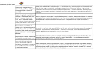 Contenidos y PDA 2° Grado
Situaciones de violencia, injusticia o
discriminación, que afectan a integrantes
de nuestras familias, la escuela o la
comunidad.
Dialoga sobre los efectos de la violencia, injusticia y la discriminación hacia personas y grupos por características como
edad, identidad de género, orientación sexual, origen cultural o étnico, el idioma que hablan, su origen nacional,
características físicas, discapacidad, religión, condición social, económica o migratoria, entre otras. Propone acciones y
establece compromisos para favorecer el respeto a los derechos de todas las personas y los comparte con su familia y la
comunidad.
Respeto a la dignidad e integridad: límites
corporales y situaciones de riesgo para
prevenir y denunciar situaciones de
acoso, abuso y violencia de carácter
sexual en la casa, la escuela, la comunidad
y con el uso de internet y redes sociales
Identifica y expresa su rechazo frente a comportamientos violentos y conductas de acoso o abuso sexual, que amenazan
su integridad física y emocional de manera directa o con el uso de internet y redes sociales, y solicita apoyo y protección
de integrantes de la familia, la escuela o la comunidad para su acompañamiento y, en caso de ser necesario, su
denuncia.
Responsabilidad compartida en el
cuidado de sí y el de nuestro entorno con
la familia, la escuela, la comunidad, el uso
de internet y redes sociales, para generar
espacios de bienestar e inclusión, equidad
e igualdad.
Comprende la importancia de la responsabilidad compartida de los padres, autoridades y los pares, en la escuela y en la
comunidad. Aporta elementos para el cuidado de sí, articulado a la creación de espacios de bienestar e inclusión,
equidad e igualdad y un uso responsable de internet y redes sociales.
Historia personal y familiar, diversidad de
familias y el derecho a pertenecer a una.
Valora la diversidad de familias y promueve el respeto entre las y los integrantes de estas, para el cuidado de sí, de su
familia y de las familias de su comunidad. Reconoce el derecho de pertenecer a una familia que le cuide, proteja y
brinde afecto para su bienestar físico, emocional y afectivo.
Construcción de la paz mediante el
diálogo: situaciones de conflicto o
discrepancia como parte de la interacción
de los seres humanos en la casa, el aula,
la escuela y la comunidad.
Analiza situaciones de conflicto o discrepancia en su casa, el aula, la escuela y la comunidad; habla de ellas, distingue a
las personas participantes y afectadas, así como el motivo del conflicto o discrepancia. Comprende y propone formas de
solución a través del diálogo y la negociación en la que se beneficien las partes; reflexiona acerca de que al rechazar
formas violentas para abordar los conflictos se construye la paz.
 