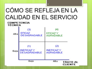 6
CÓMO SE REFLEJA EN LA
CALIDAD EN EL SERVICIO
 
