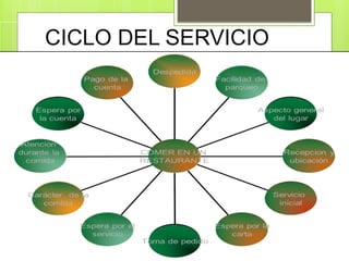 CICLO DEL SERVICIO
 