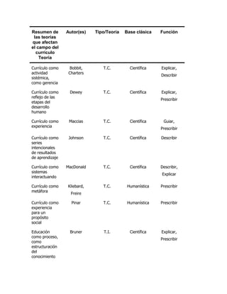 Resumen de       Autor(es)   Tipo/Teoría   Base clásica   Función
 las teorías
que afectan
el campo del
  currículo
    Teoría

Currículo como     Bobbit,      T.C.         Científica   Explicar,
actividad         Charters
                                                          Describir
sistémica,
como gerencia

Currículo como    Dewey         T.C.         Científica   Explicar,
reflejo de las
                                                          Prescribir
etapas del
desarrollo
humano

Currículo como    Maccias       T.C.         Científica    Guiar,
experiencia
                                                          Prescribir

Currículo como    Johnson       T.C.         Científica   Describir
series
intencionales
de resultados
de aprendizaje

Currículo como   MacDonald      T.C.         Científica   Describir,
sistemas
                                                          Explicar
interactuando

Currículo como   Kliebard,      T.C.        Humanística   Prescribir
metáfora
                   Freire

Currículo como     Pinar        T.C.        Humanística   Prescribir
experiencia
para un
propósito
social

Educación         Bruner         T.I.        Científica   Explicar,
como proceso,
                                                          Prescribir
como
estructuración
del
conocimiento
 