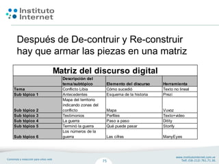 Después de De-contruir y Re-construir
 hay que armar las piezas en una matriz
                   Matriz del discurso digital
                     Descripción del
                     tema/subtópico        Elemento del discurso    Herramienta
Tema                 Conflicto Libia       Cómo sucedió             Texto no lineal
Sub tópico 1         Antecedentes          Esquema de la historia   Prezi
                     Mapa del territorio
                     indicando zonas del
Sub   tópico   2     conflicto             Mapa                     Vuvoz
Sub   tópico   3     Testimonios           Perfiles                 Texto+video
Sub   tópico   4     La guerra             Paso a paso              Ditity
Sub   tópico   5     Terminó la guerra     Qué puede pasar          Storify
                     Los números de la
Sub tópico 6         guerra                Las cifras               ManyEyes
 