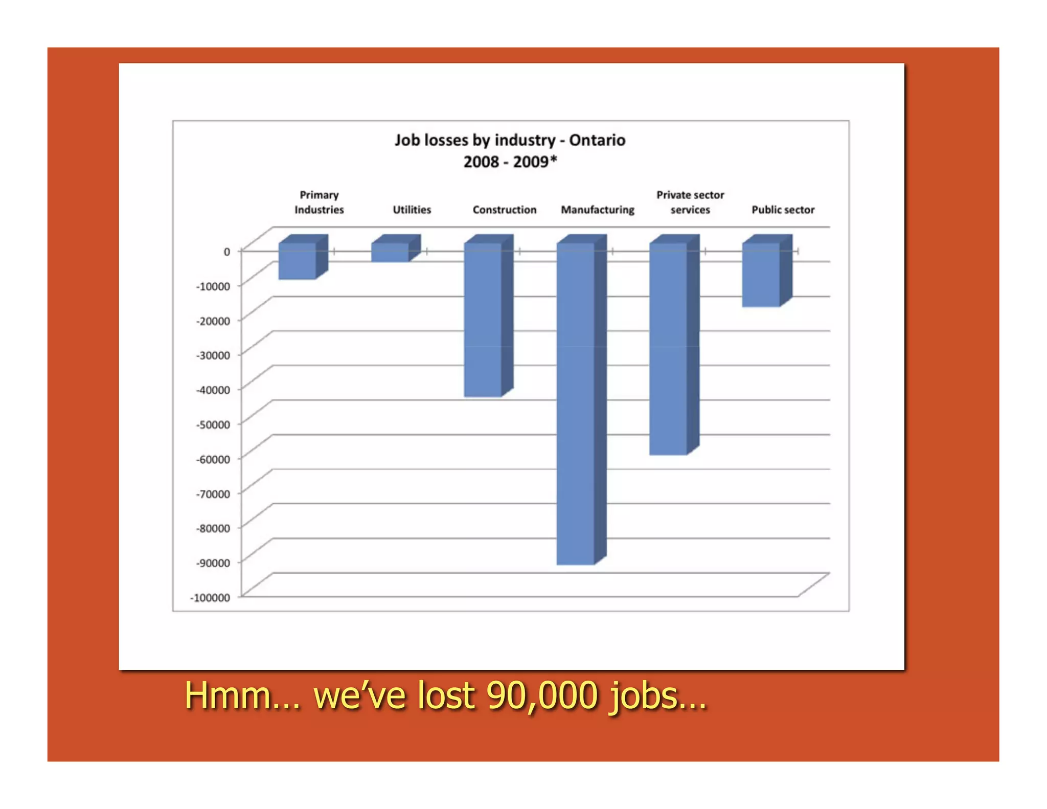 Jobs lost in Ontario by sector




  Hmm… we’ve lost 90,000 jobs…
 