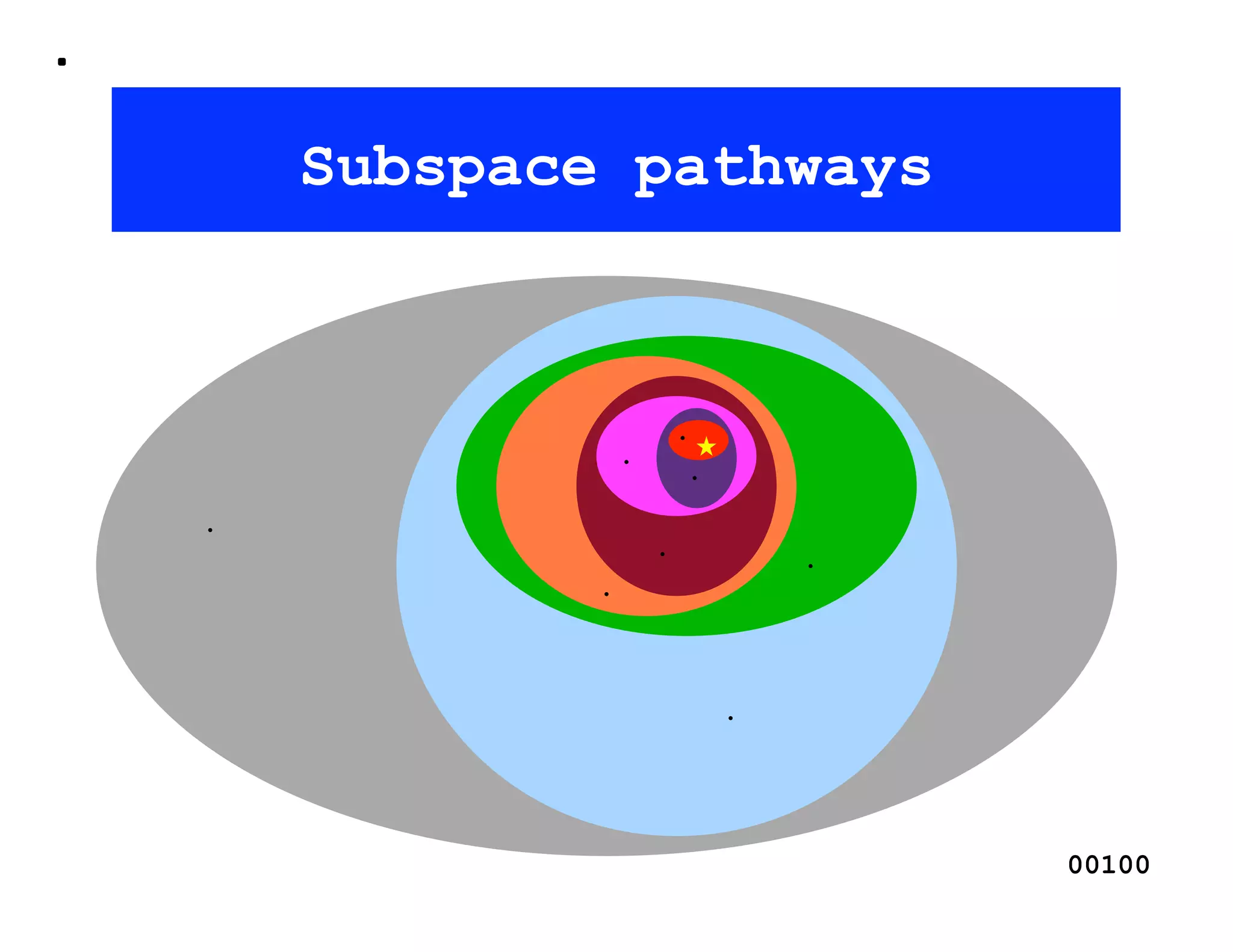 Subspace pathways




                    00100
 