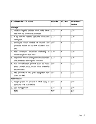 Page | 7
KEY INTERNAL FACTORS WEIGHT RATING WEIGHTED
SCORE
Strength
1. Produce organic chicken, meat, lamb which
free from any chemical substances.
0.12 4 0.48
2. A big farm for Roselle, Spirullina and Asiatic
Pennywort.
0.13 3 0.39
3. Employee which consist of muslim and
practices muslim life in HPA Industries Sdn
Bhd.
0.03 4 0.12
4. First developed multilevel marketing in
muslim ways free from Riba’.
0.10 4 0.40
5. Implement three in one system which consists
of businesses, learning and consume.
0.12 3 0.36
6. Has diversification product such as Radix
Fried Chicken, Pizza, frozen foods and Hotel
El Zahraa Inn.
0.03 4 0.12
7. The products of HPA gets recognition from
GMP and IMP
0.07 3 0.21
Weaknesses
1. People prefer for product in which easy to
consume such as fast food.
0.07 1 0.07
2. Low management 0.33 2 0.66
Total 1.00 2.81
 