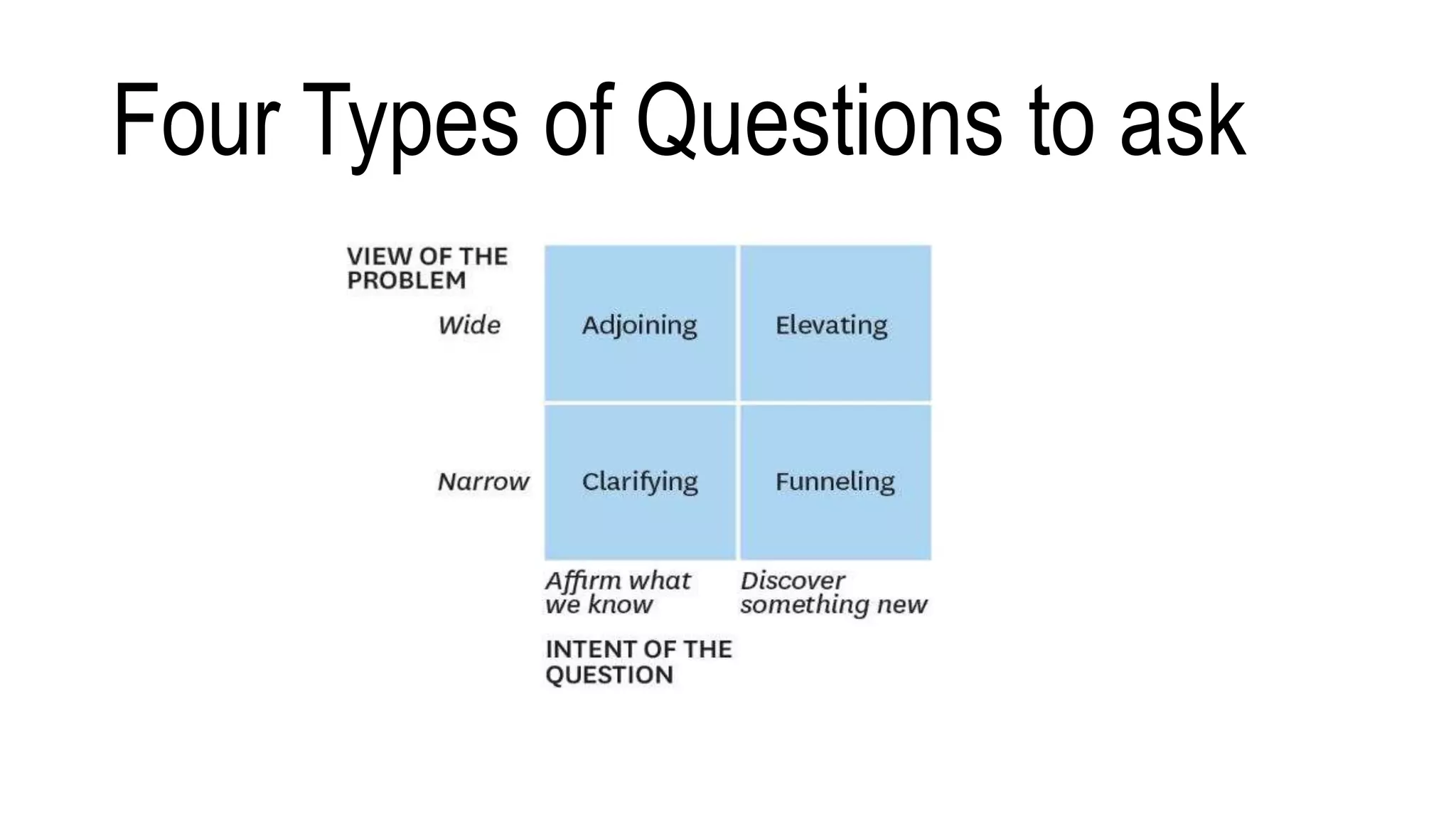 Four Types of Questions to ask
 