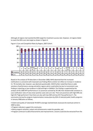 Although all regions had reached the 85% target for treatment success rate. However, 12 regions failed
to reach the 85% cure rate target as shown in Figure 4.
Figure 4. Cure and Completion Rates by Region, 2007 Cohort.
Based on the analysis of TB data done in December 2008, WHO observed that the increased
notifications is consistent with improved case finding efforts and do not reflect an increase in incidence
21. TB mortality rate, however, was deemed questionable. WHO further noted that there is wide
variation of performance among and within regions which could either be due to inconsistent case
finding or reporting or low incidence in CAR and high in CARAGA. This finding is supported by the
analysis of the 2006 NTP performance in 21 provinces assisted by TB LINC that showed wide variations in
case notification rates of new smear positive cases and cure rate. There are provinces with high CNR and
high CR (“high performers”) but there are also with low CNR and low CR (“low performers”). The
conclusions during the program implementation review done by DOH of selected public health programs
in January 2008 were as follows;
• Extent and quality of nationwide TB-DOTS coverage reached levels necessary for eventual control in
2004 to date;
• Program indicators support this conclusion;
• Many program activities, output and achievements made this possible, and
• Program continues to add enhancements and improvements. Lessons could also be extracted from the
 