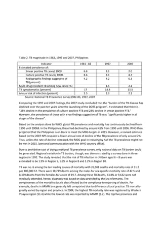 Table 2. TB magnitude in 1982, 1997 and 2007, Philippines
Indicator 1981 - 82 1997 2007
Estimated prevalence of:
Smear positive TB cases/ 1000 6.6 3.1 2.0
Culture positive TB cases/ 1000 8.6 8.1 4.7
Radiographic findings suggestive of
TB (percent)
4.2 4.2 6.3
Multi-drug resistant TB among new cases (%) 1.5 2.1
TB symptomatics (percent) 17 18.4 13.5
Annual risk of infection (percent) 2.5 2.3 2.1
Source: National TB Prevalence Survey1982-83, 1997, 2007
Comparing the 1997 and 2007 findings, the 2007 study concluded that the “burden of the TB disease has
declined over the past ten years since the launching of the DOTS program”. It estimated that there is
“38% decline in the prevalence of culture-positive PTB and 28% decline in smear positive PTB.”
However, the prevalence of those with x-ray findings suggestive of TB was “significantly higher in all
stages of the disease”.
Based on the analysis done by WHO, global TB prevalence and mortality has continuously declined from
1990 until 20068. In the Philippines, these had declined by around 45% from 1990 until 2006. WHO then
projected that the Philippines is on track to meet the MDG targets in 2015. However, a revised estimate
based on the 2007 NPS revealed a lower annual rate of decline of the TB prevalence of only around 2%.
Thus, unless the rate of decline increased, the MDG goal in reducing by half the TB prevalence might not
be met in 2015. (personal communication with the WHO country office).
Due to prohibitive cost of doing a national TB prevalence survey, only national data on TB burden could
be generated. Regional variation in TB burden, though, was demonstrated by a survey done in three
regions in 1992. The study revealed that the risk of TB infection in children aged 6 – 8 years was
estimated to be 1.9% in Region 5, 1.6% in Region 8 and 1.2% in Region 10.
TB was no. 6 among the ten leading causes of mortality with 26,588 deaths and mortality rate of 31.2
per 100,000 12. There were 18,229 deaths among the males for sex-specific mortality rate of 42.5 and
8,359 deaths from the females for a rate of 19.7. Among these TB deaths, 63.8% or 9,632 were not
medically attended, hence, diagnosis was based on data provided by the lay informants. The
completeness of the mortality data is also affected by the compliance to reporting of deaths. For
example, deaths in ARMM are generally left unreported due to different cultural practice. TB mortality
greatly varied by region and province. In 2004, the highest TB mortality rate was registered by Western
Visayas region (51.4) while the lowest rate was reported by ARMM (5.2). The top five provinces and
 