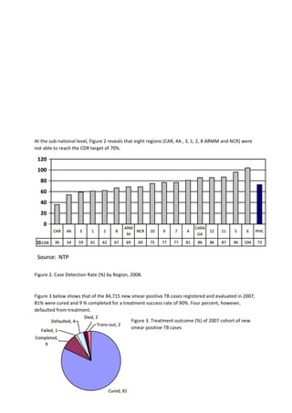 At the sub-national level, Figure 2 reveals that eight regions (CAR, 4A , 3, 1, 2, 8 ARMM and NCR) were
not able to reach the CDR target of 70%.
Figure 2. Case Detection Rate (%) by Region, 2008.
Figure 3 below shows that of the 84,715 new smear positive TB cases registered and evaluated in 2007,
81% were cured and 9 % completed for a treatment success rate of 90%. Four percent, however,
defaulted from treatment.
Figure 3. Treatment outcome (%) of 2007 cohort of new
smear positive TB cases
 