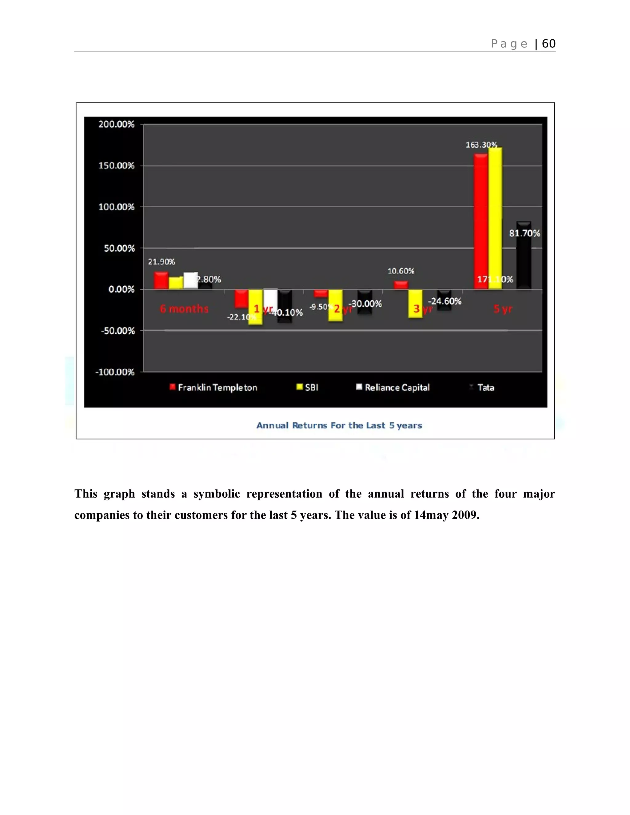 P a g e | 60
This graph stands a symbolic representation of the annual returns of the four major
companies to their customers for the last 5 years. The value is of 14may 2009.
 