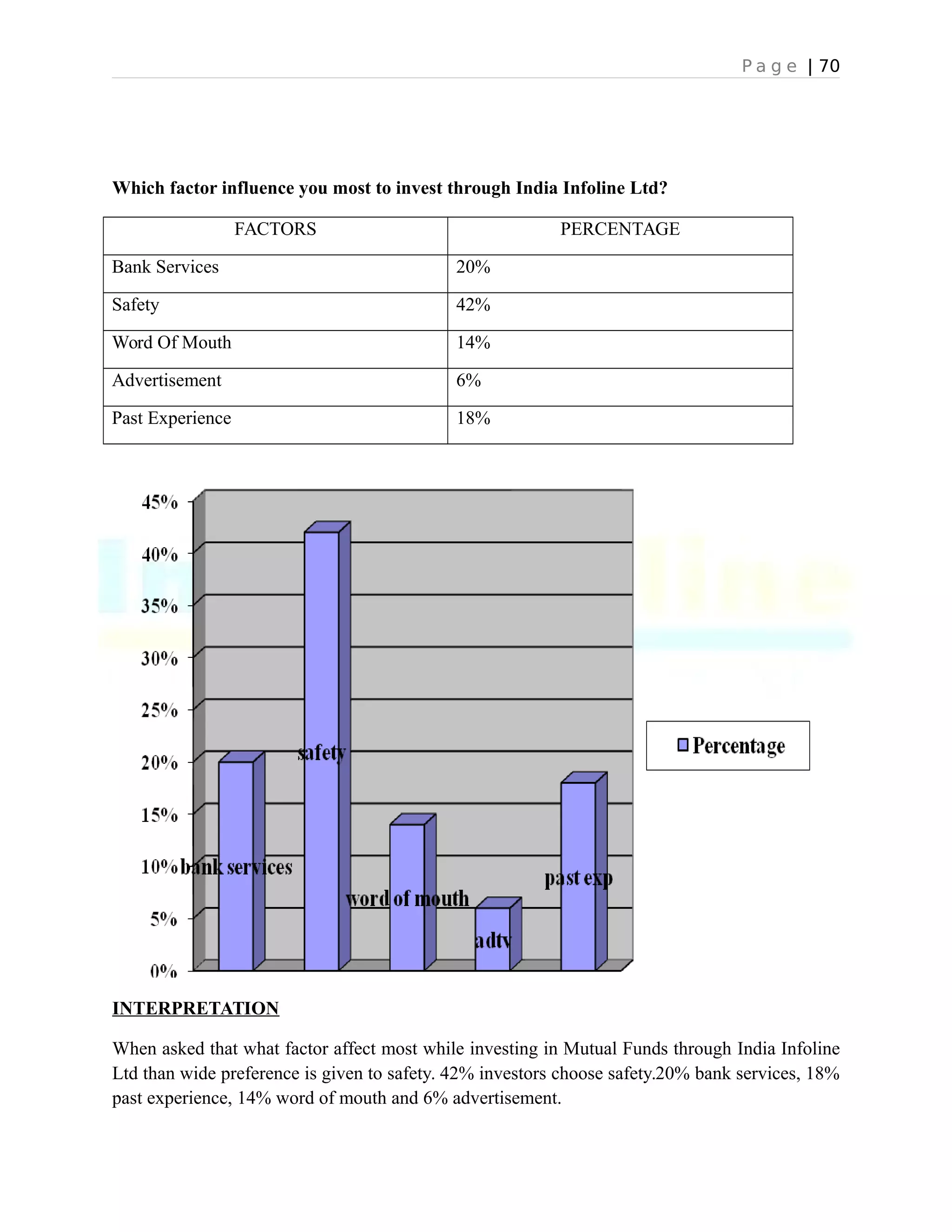 P a g e | 70
Which factor influence you most to invest through India Infoline Ltd?
FACTORS PERCENTAGE
Bank Services 20%
Safety 42%
Word Of Mouth 14%
Advertisement 6%
Past Experience 18%
INTERPRETATION
When asked that what factor affect most while investing in Mutual Funds through India Infoline
Ltd than wide preference is given to safety. 42% investors choose safety.20% bank services, 18%
past experience, 14% word of mouth and 6% advertisement.
 