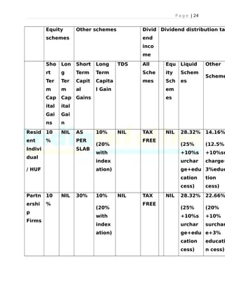 P a g e | 24
Equity
schemes
Other schemes Divid
end
inco
me
Dividend distribution ta
Sho
rt
Ter
m
Cap
ital
Gai
ns
Lon
g
Ter
m
Cap
ital
Gai
n
Short
Term
Capit
al
Gains
Long
Term
Capita
l Gain
TDS All
Sche
mes
Equ
ity
Sch
em
es
Liquid
Schem
es
Other
Scheme
Resid
ent
Indivi
dual
/ HUF
10
%
NIL AS
PER
SLAB
10%
(20%
with
index
ation)
NIL TAX
FREE
NIL 28.32%
(25%
+10%s
urchar
ge+edu
cation
cess)
14.16%
(12.5%
+10%su
charge+
3%educ
tion
cess)
Partn
ershi
p
Firms
10
%
NIL 30% 10%
(20%
with
index
ation)
NIL TAX
FREE
NIL 28.32%
(25%
+10%s
urchar
ge+edu
cation
cess)
22.66%
(20%
+10%
surchar
e+3%
educati
n cess)
 