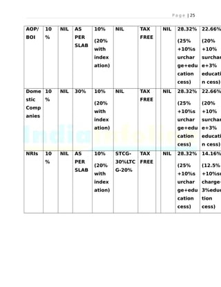 P a g e | 25
AOP/
BOI
10
%
NIL AS
PER
SLAB
10%
(20%
with
index
ation)
NIL TAX
FREE
NIL 28.32%
(25%
+10%s
urchar
ge+edu
cation
cess)
22.66%
(20%
+10%
surchar
e+3%
educati
n cess)
Dome
stic
Comp
anies
10
%
NIL 30% 10%
(20%
with
index
ation)
NIL TAX
FREE
NIL 28.32%
(25%
+10%s
urchar
ge+edu
cation
cess)
22.66%
(20%
+10%
surchar
e+3%
educati
n cess)
NRIs 10
%
NIL AS
PER
SLAB
10%
(20%
with
index
ation)
STCG-
30%LTC
G-20%
TAX
FREE
NIL 28.32%
(25%
+10%s
urchar
ge+edu
cation
cess)
14.16%
(12.5%
+10%su
charge+
3%educ
tion
cess)
 