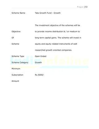 P a g e | 53
Scheme Name Tata Growth Fund - Growth
The investment objective of the schemes will be
Objective to provide income distribution & / or medium to
Of long term capital gains. The scheme will invest in
Scheme equity and equity related instruments of well
researched growth oriented companies.
Scheme Type Open Ended
Scheme Category Growth
Minimum
Subscription Rs.5000/-
Amount
 