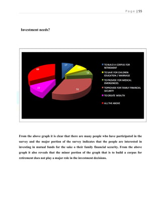 P a g e | 55
Investment needs?
From the above graph it is clear that there are many people who have participated in the
survey and the major portion of the survey indicates that the people are interested in
investing in mutual funds for the sake o their family financial security. From the above
graph it also reveals that the minor portion of the graph that is to build a corpus for
retirement does not play a major role in the investment decisions.
 