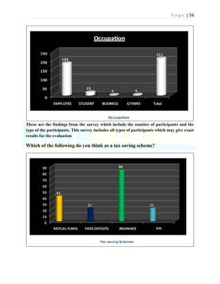 P a g e | 56
These are the findings from the survey which include the number of participants and the
type of the participants. This survey includes all types of participants which may give exact
results for the evaluation
Which of the following do you think as a tax saving scheme?
 
