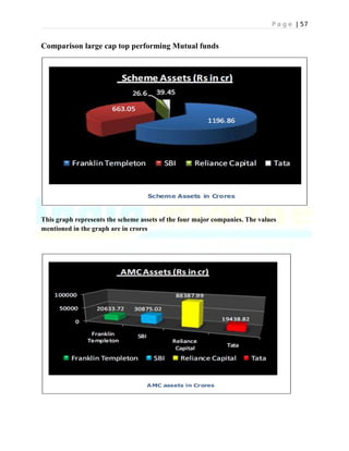 P a g e | 57
Comparison large cap top performing Mutual funds
This graph represents the scheme assets of the four major companies. The values
mentioned in the graph are in crores
 