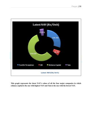 P a g e | 58
This graph represents the latest NAV’s values of all the four major companies in which
reliance capital is the one with highest NAV and Tata is the one with the lowest NAV.
 