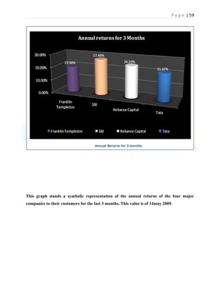 P a g e | 59
This graph stands a symbolic representation of the annual returns of the four major
companies to their customers for the last 3 months. This value is of 14may 2009.
 