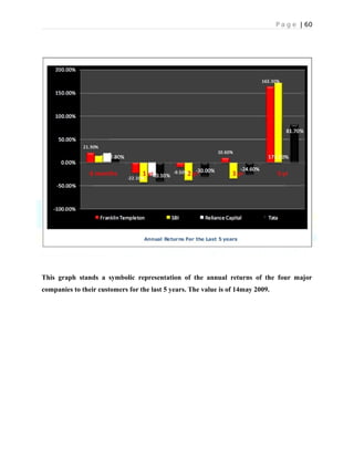 P a g e | 60
This graph stands a symbolic representation of the annual returns of the four major
companies to their customers for the last 5 years. The value is of 14may 2009.
 