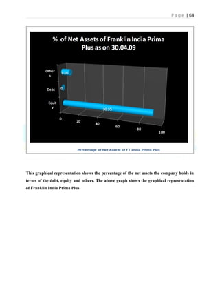 P a g e | 64
This graphical representation shows the percentage of the net assets the company holds in
terms of the debt, equity and others. The above graph shows the graphical representation
of Franklin India Prima Plus
 