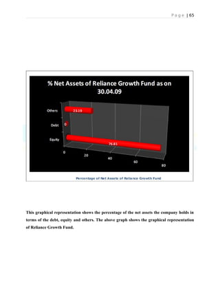 P a g e | 65
This graphical representation shows the percentage of the net assets the company holds in
terms of the debt, equity and others. The above graph shows the graphical representation
of Reliance Growth Fund.
 