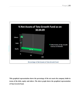 P a g e | 66
This graphical representation shows the percentage of the net assets the company holds in
terms of the debt, equity and others. The above graph shows the graphical representation
of Tata Growth Fund.
 