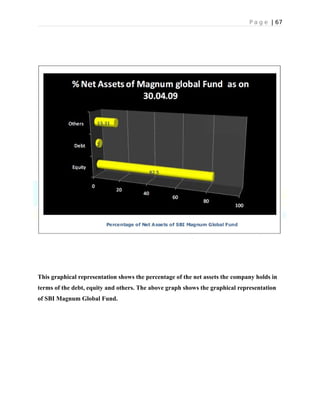 P a g e | 67
This graphical representation shows the percentage of the net assets the company holds in
terms of the debt, equity and others. The above graph shows the graphical representation
of SBI Magnum Global Fund.
 