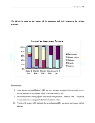 P a g e | 68
The Graph is based on the income of the consumer and their investment in various
schemes.
Interpretation
I. Lower income group of below 2 lakh are more attracted towards the income and money
market Schemes as they cannot afford to take too much of risk.
II. Balanced scheme is more popular with the income group of 2 lakh to 6 lakh . This group
is even inclined towards growth Schemes to certain extent .
III. Persons with a salary of 6 lakh and above are fascinated by tax saving and money market
schemes.
 