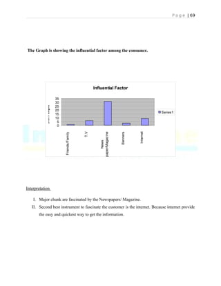 P a g e | 69
The Graph is showing the influential factor among the consumer.
Interpretation
I. Major chunk are fascinated by the Newspapers/ Magazine.
II. Second best instrument to fascinate the customer is the internet. Because internet provide
the easy and quickest way to get the information.
 
