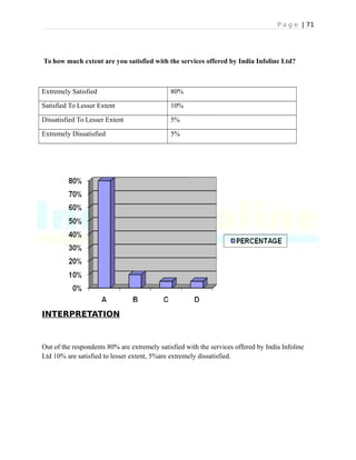 P a g e | 71
To how much extent are you satisfied with the services offered by India Infoline Ltd?
Extremely Satisfied 80%
Satisfied To Lesser Extent 10%
Dissatisfied To Lesser Extent 5%
Extremely Dissatisfied 5%
INTERPRETATION
Out of the respondents 80% are extremely satisfied with the services offered by India Infoline
Ltd 10% are satisfied to lesser extent, 5%are extremely dissatisfied.
 