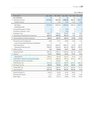 P a g e | 80
(Rs.in Millions)
Particulars Mar 2009 Mar 2008 Mar 2007 Mar 2006 Mar 2005
No of Months 12 12 12 12 12
+ Operating Income 5715.35 6575.36 2828.46 449.12 213.17
Interest income 0 0.00 0.00 0.00 0.00
Net Sales 5715.35 6575.36 2828.46 449.12 213.17
EXPENDITURE :
Increase/Decrease in Stock 0 0 0.00 0 0
Purchase of Shares / Units 0 0 0.00 0 0
Employee Cost 1409.37 1325.42 539.96 0.38 0.66
+ Operating & Establishment Expenses 1824.72 1990.92 963.39 7.91 6.75
+ Administrations & Other Expenses 590.54 597.61 340.14 41.68 17.83
Provisions and Contigencies 9.90 21.31 20.69 0.53 1.31
Less: Pre-operative Expenses Capitalised 0 0 0 0 0
Total Expenditure 3834.52 3935.27 1864.18 50.49 26.55
Operating Profit (Excl OI) 1880.82 2640.09 964.28 398.63 186.62
+ Other Income 1.01 149.04 38.71 35.55 9.19
Operating Profit 1881.84 2789.14 1002.99 434.18 195.81
+ Interest 111.47 228.22 83.53 21.97 0.43
Depreciation 255.61 194.40 123.27 14.70 5.24
Profit Before Taxation & Exceptional Items 1514.76 2366.52 796.19 397.51 190.14
Exceptional Income / Expenses 0 -290.44 0.00 0 0
Profit Before Tax 1514.76 2076.07 796.19 397.51 190.14
+ Provision for Tax 456.50 789.20 274.97 132.81 15.40
Profits After Tax 1058.25 1286.87 521.22 264.69 174.74
+ Appropriations 2287.40 1760.99 604.69 265.49 0.79
Equity Dividend % 140.00 60.00 30.00 30.00 0
Earnings Per Share 3.71 22.54 10.39 5.87 5.53
Book Value 36.51 172.10 56.66 37.46 16.55
 