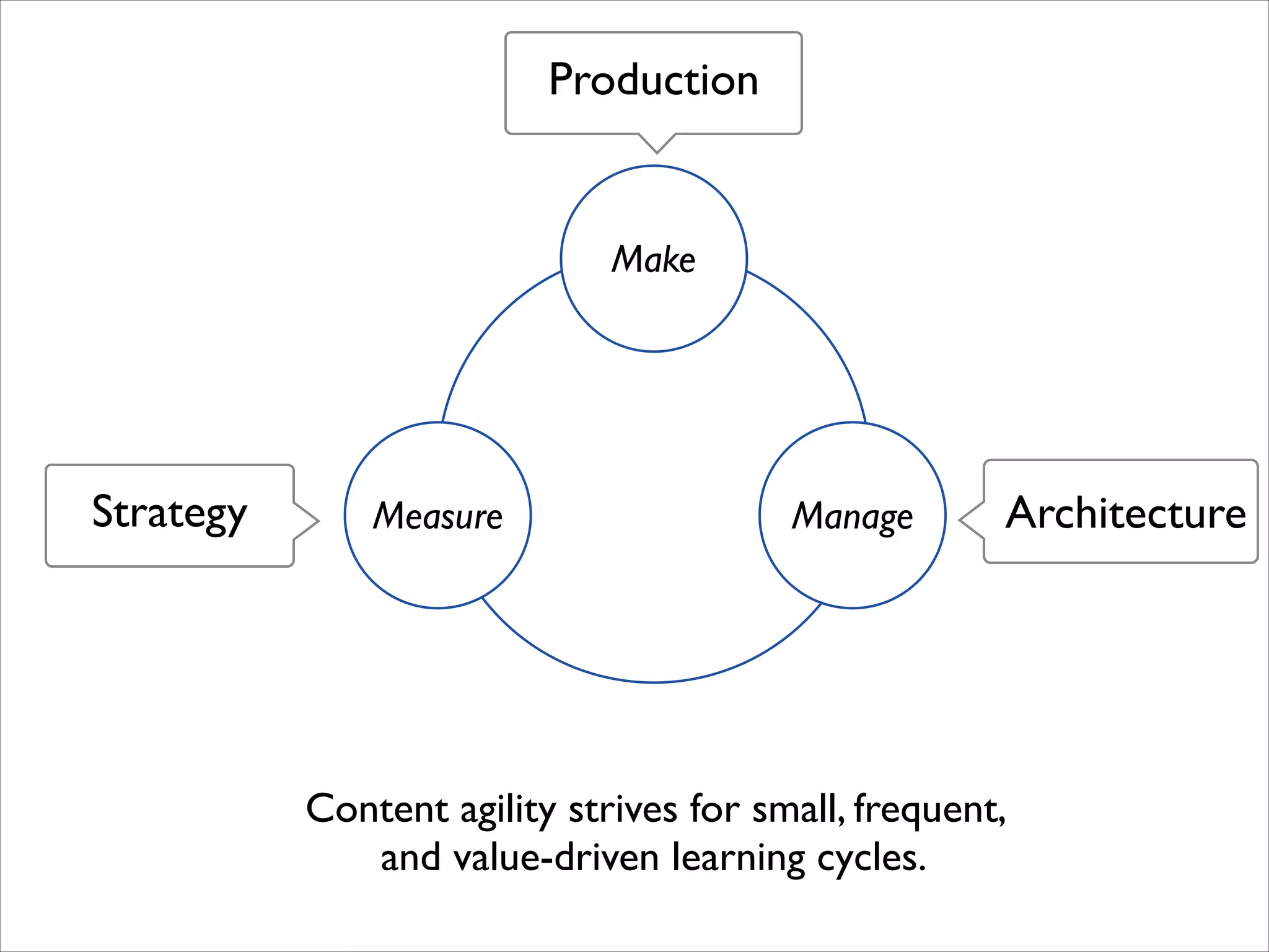 Production

Make

Strategy

Measure

Manage

Architecture

Content agility strives for small, frequent, 	

and value-driven learning cycles.

 