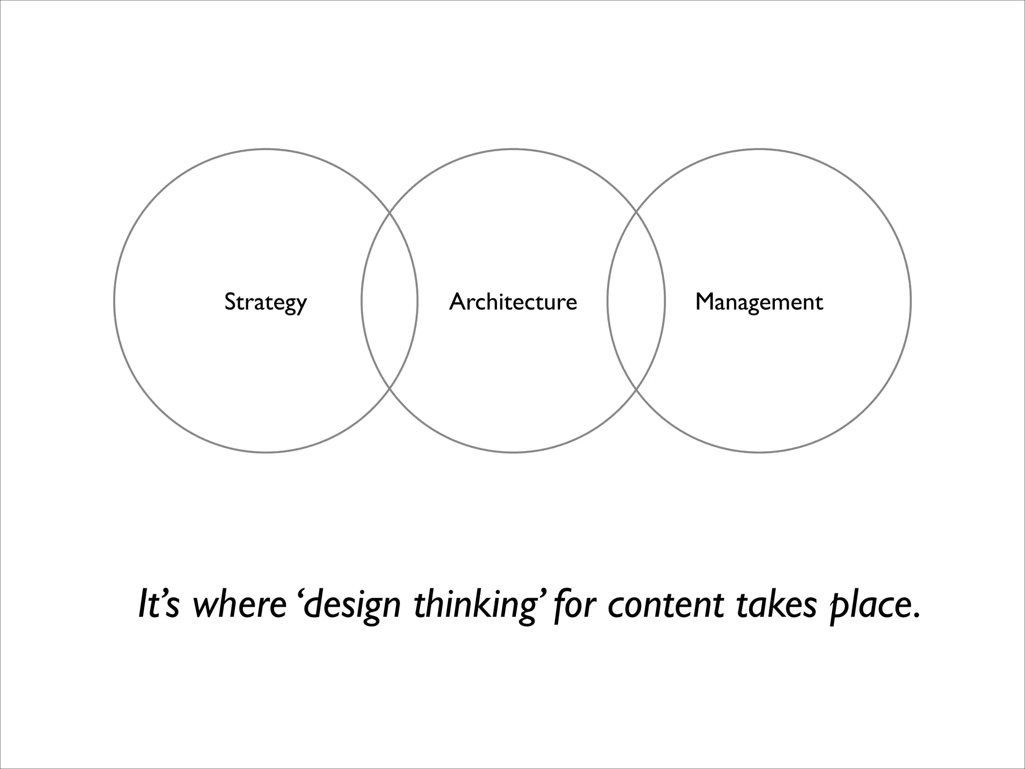 Strategy

Architecture

Management

It’s where ‘design thinking’ for content takes place.

 