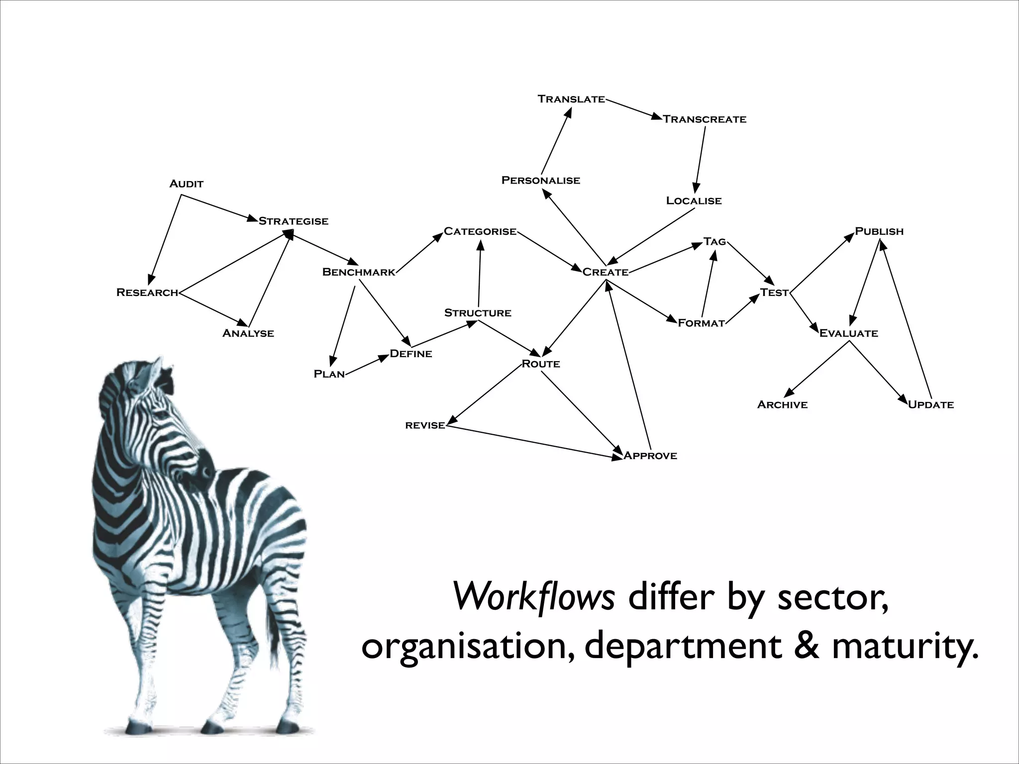 Translate
Transcreate

Personalise

Audit

Localise
Strategise

Categorise

Publish

Tag

Benchmark

Create

Research

Test
Structure

Format

Analyse
Define
Plan

Evaluate

Route
Archive

Update

revise
Approve

Workﬂows differ by sector,	

organisation, department & maturity.

 