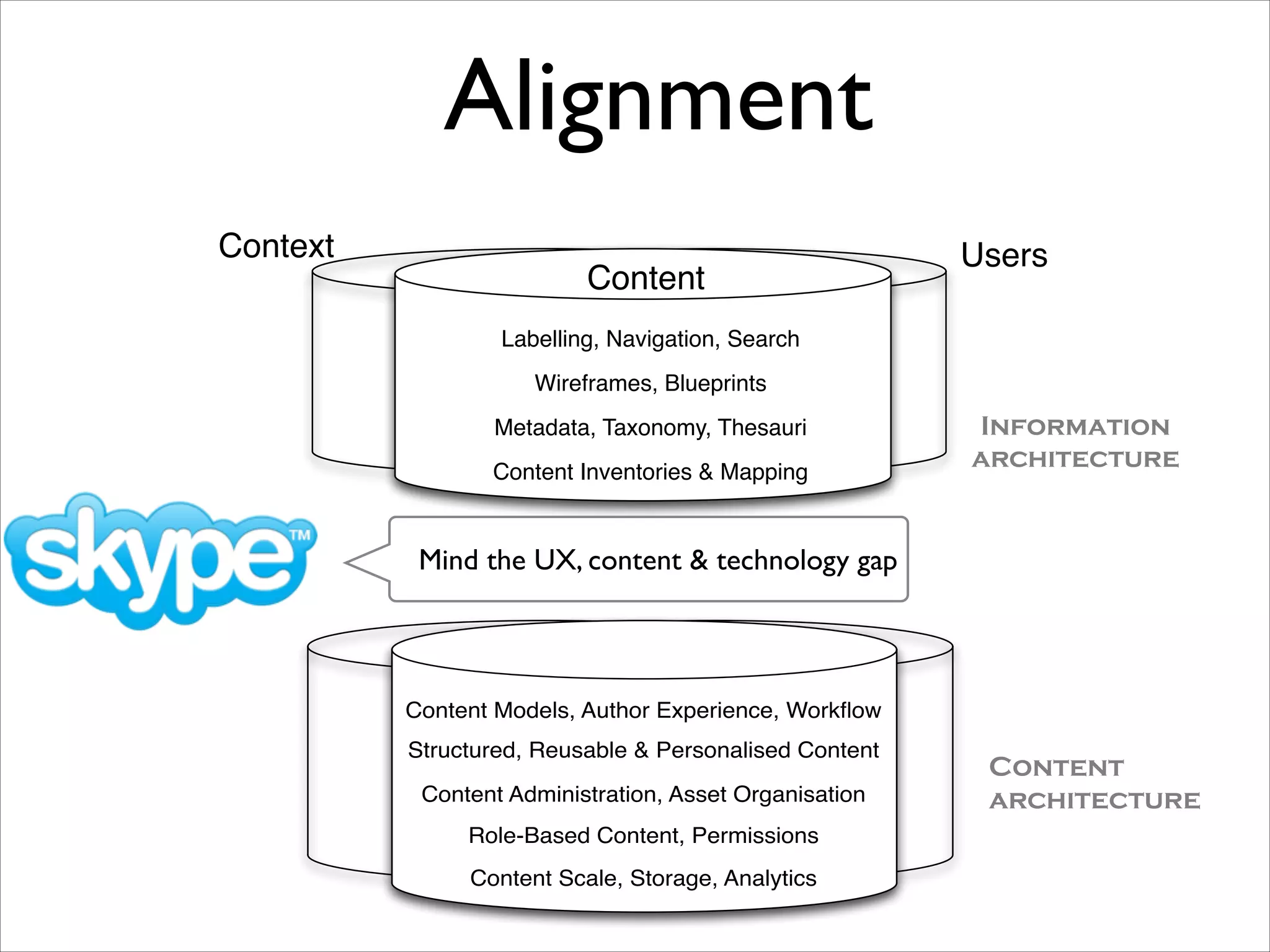 Alignment
Context

Content

Users

Content

Labelling, Navigation, Search
Wireframes, Blueprints
Metadata, Taxonomy, Thesauri
Content Inventories & Mapping

Information
architecture

Mind the UX, content & technology gap

Content Models, Author Experience, Workﬂow
Structured, Reusable & Personalised Content
Content Administration, Asset Organisation
Role-Based Content, Permissions
Content Scale, Storage, Analytics

Content
architecture

 