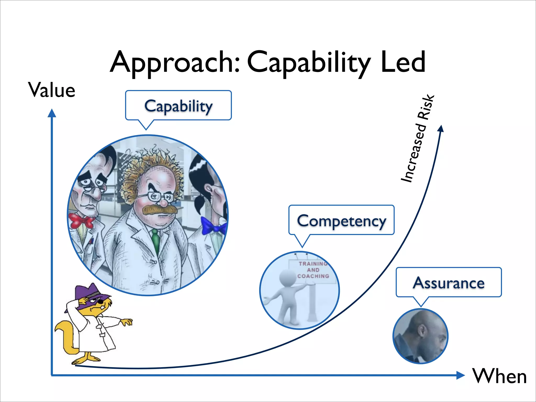 sk
ased
Ri

Capability

Incre

Value

Approach: Capability Led

Competency
Assurance

When

 