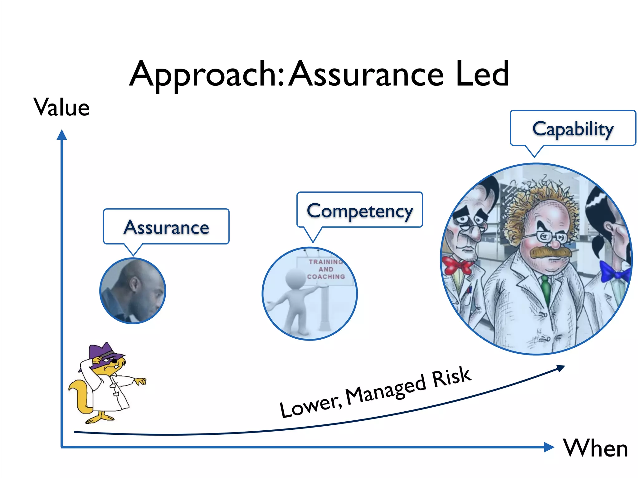 Value

Approach: Assurance Led
Capability

Competency

Assurance

L

d Risk
nage
er, Ma
ow

When

 