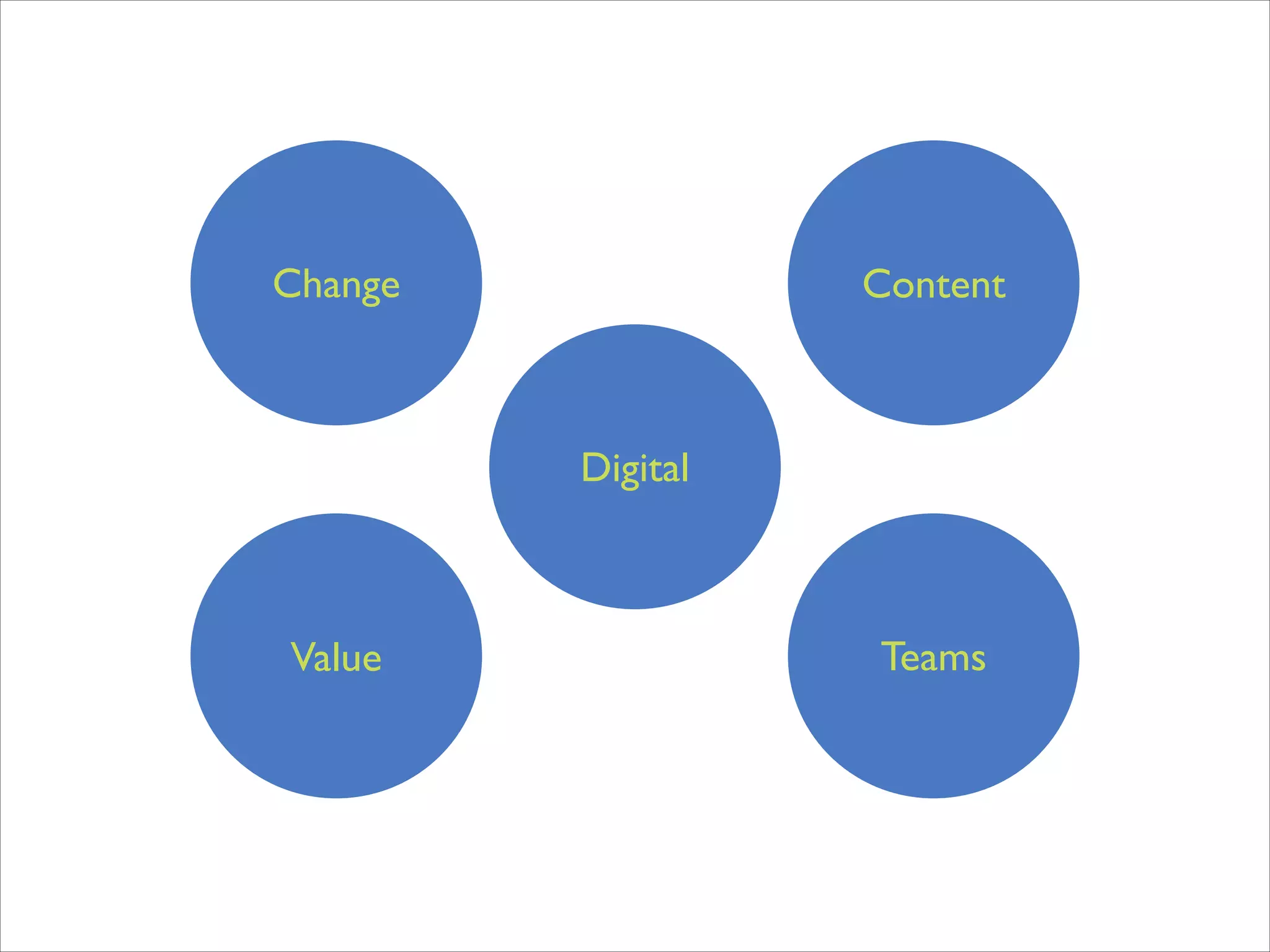 Change

Content

Digital

Value

Teams

 