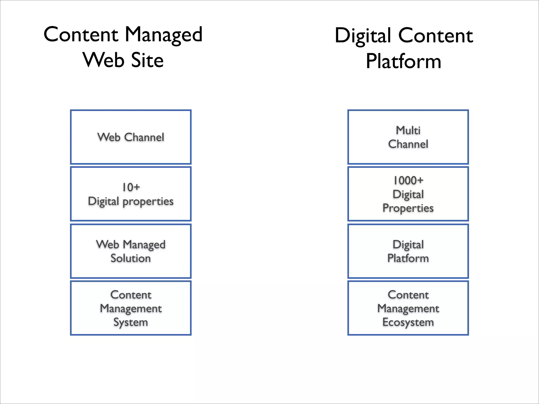 Content Managed	

Web Site

Digital Content	

Platform

Web Channel

Multi	

Channel

10+	

Digital properties

1000+	

Digital 	

Properties

Web Managed	

Solution

Digital	

Platform

Content	

Management	

System

Content	

Management	

Ecosystem

 