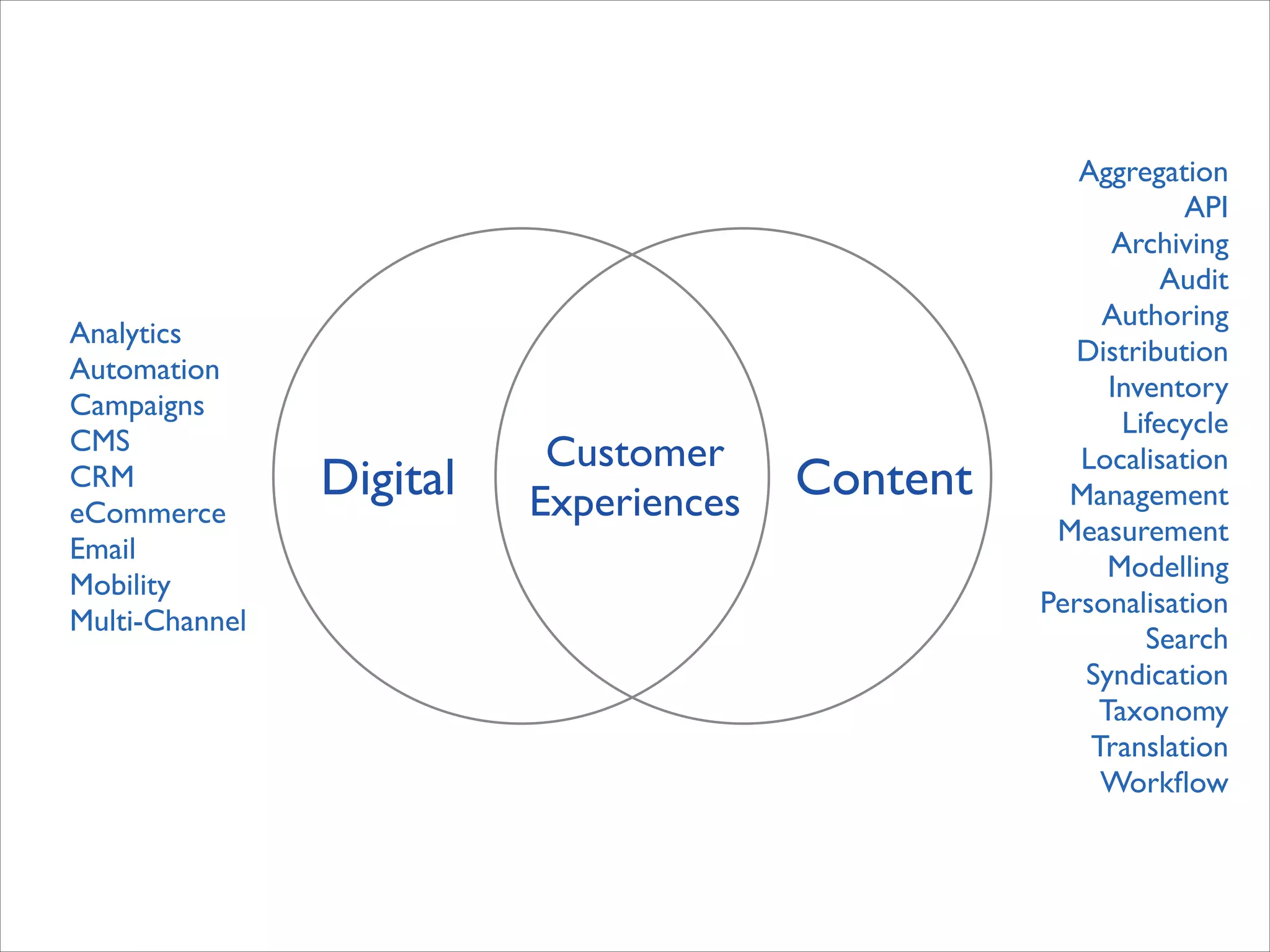 Analytics	

Automation	

Campaigns	

CMS	

CRM	

eCommerce	

Email	

Mobility	

Multi-Channel

Digital

Customer	

Experiences

Content

Aggregation	

API	

Archiving	

Audit	

Authoring	

Distribution	

Inventory	

Lifecycle	

Localisation	

Management	

Measurement	

Modelling	

Personalisation	

Search	

Syndication	

Taxonomy	

Translation	

Workﬂow

 