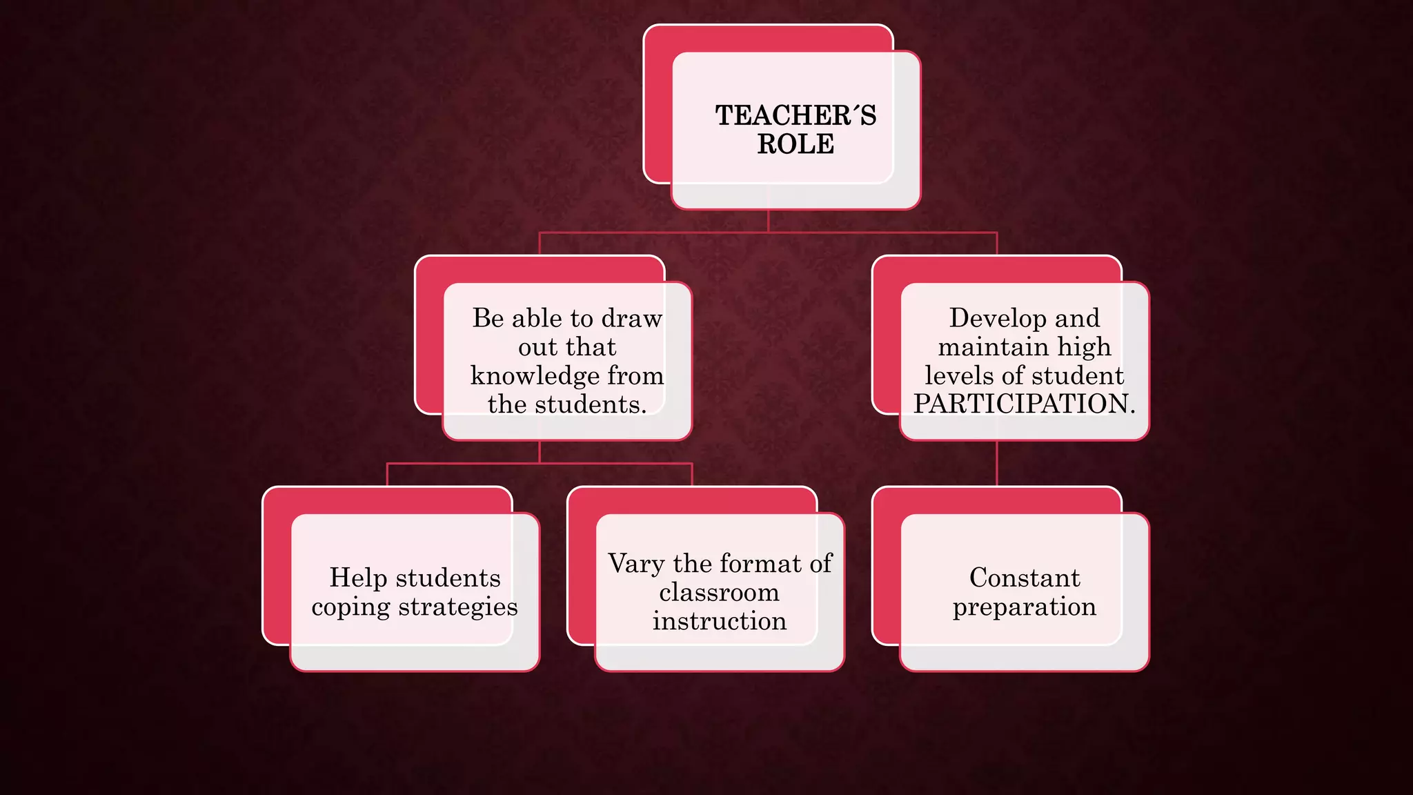 TEACHER´S
ROLE
Be able to draw
out that
knowledge from
the students.
Help students
coping strategies
Vary the format of
classroom
instruction
Develop and
maintain high
levels of student
PARTICIPATION.
Constant
preparation
 