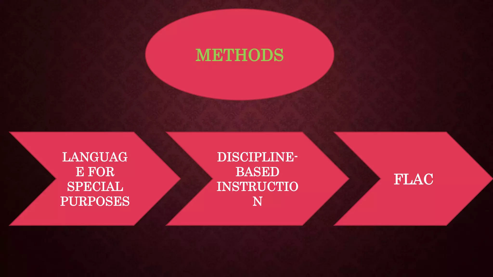 METHODS
LANGUAG
E FOR
SPECIAL
PURPOSES
DISCIPLINE-
BASED
INSTRUCTIO
N
FLAC
 