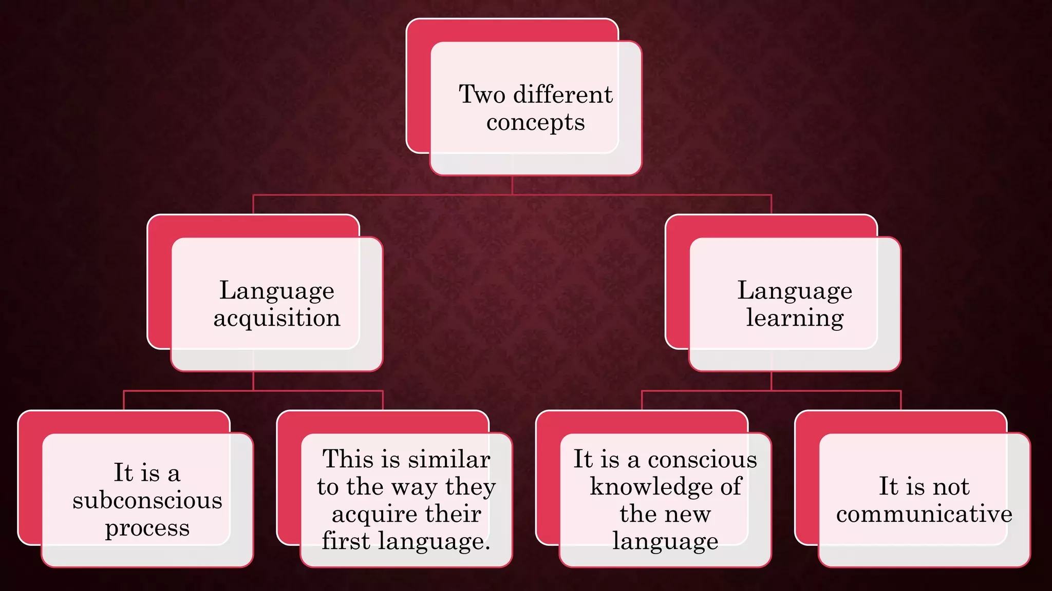 Two different
concepts
Language
acquisition
It is a
subconscious
process
This is similar
to the way they
acquire their
first language.
Language
learning
It is a conscious
knowledge of
the new
language
It is not
communicative
 