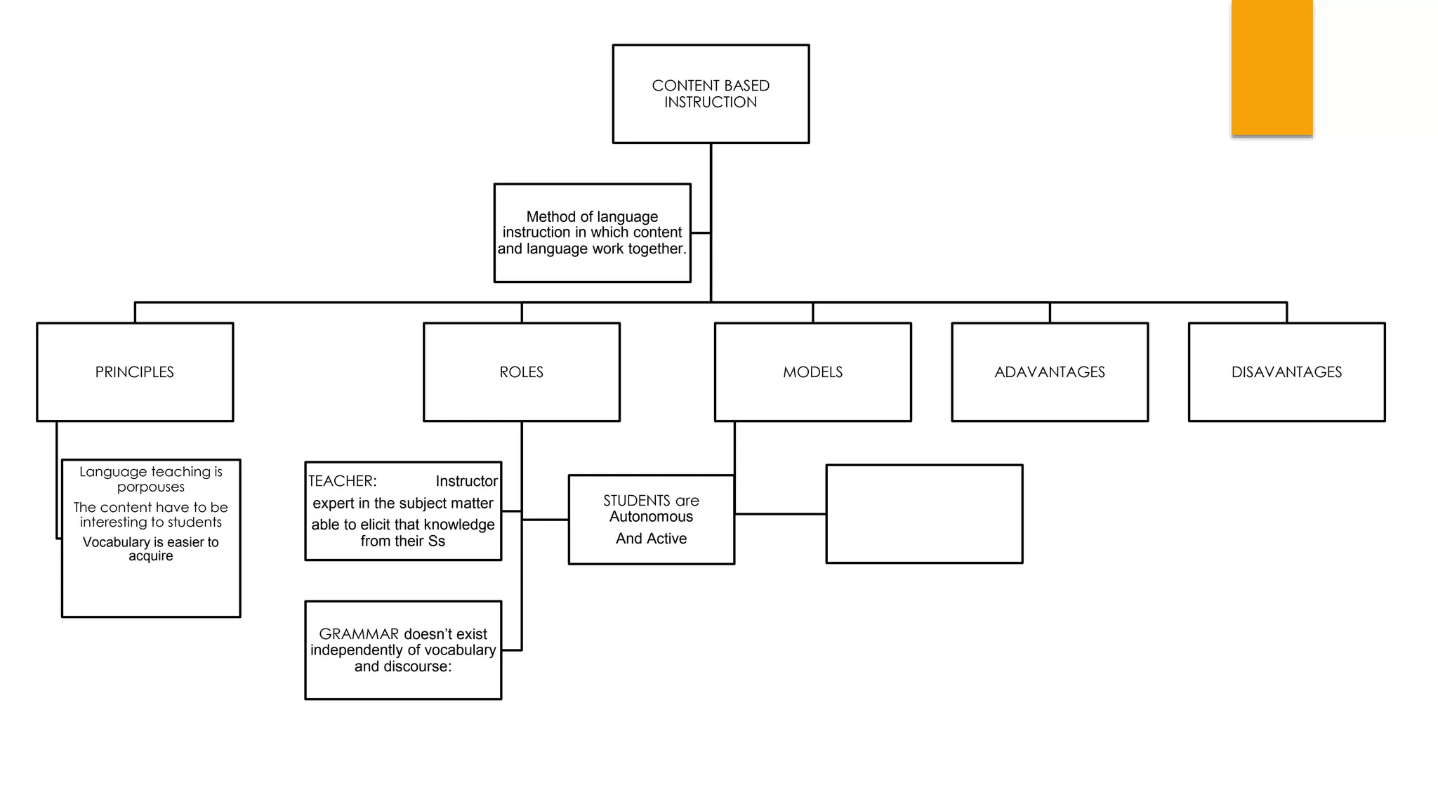 CONTENT BASED
INSTRUCTION
PRINCIPLES
Language teaching is
porpouses
The content have to be
interesting to students
Vocabulary is easier to
acquire
ROLES
TEACHER: Instructor
expert in the subject matter
able to elicit that knowledge
from their Ss
STUDENTS are
Autonomous
And Active
GRAMMAR doesn’t exist
independently of vocabulary
and discourse:
MODELS ADAVANTAGES DISAVANTAGES
Method of language
instruction in which content
and language work together.
 
