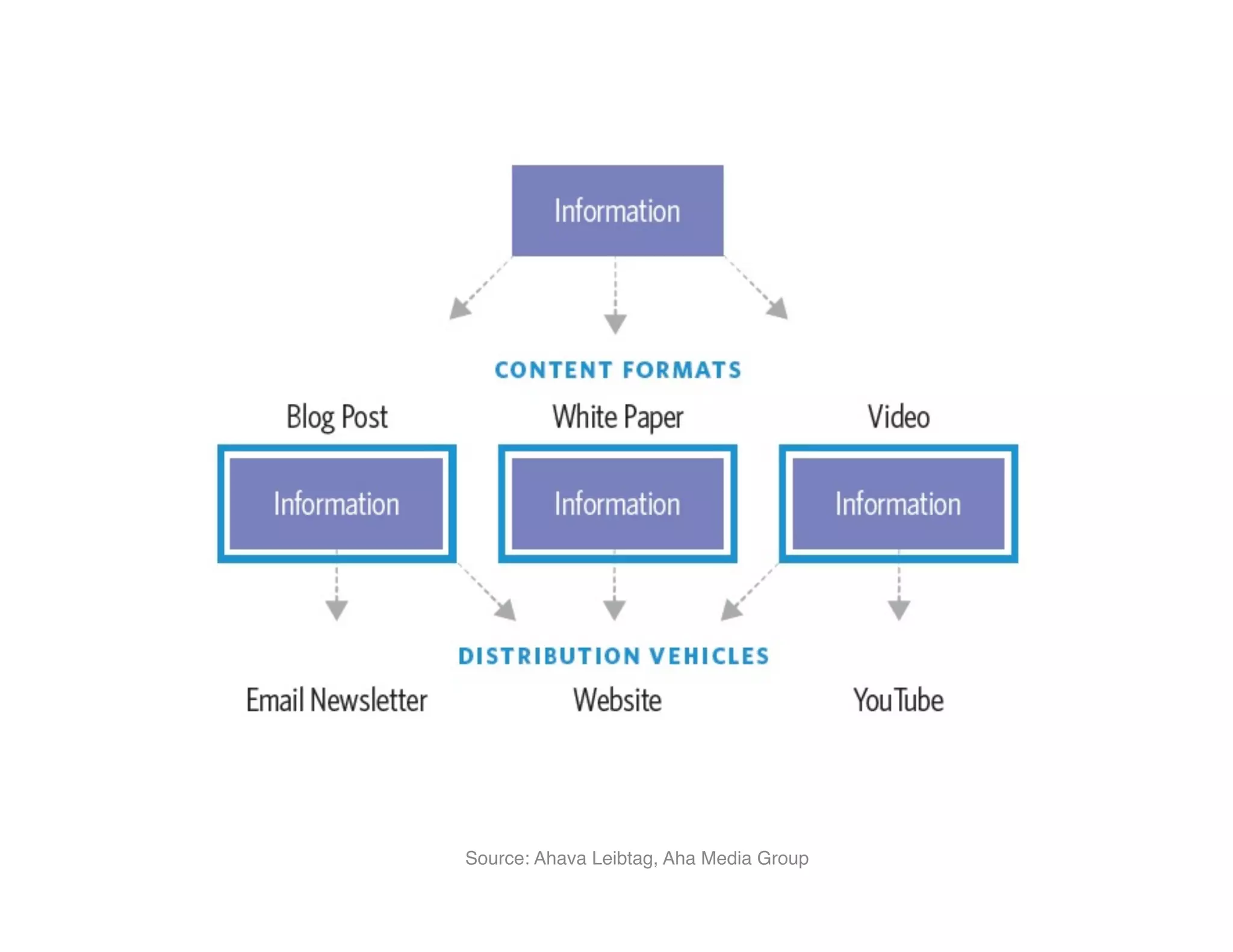 Source: Ahava Leibtag, Aha Media Group
 