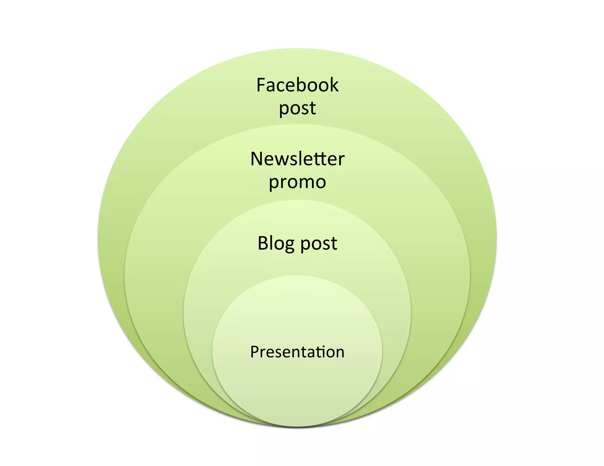 Facebook	
  
post	
  
Newsle"er	
  
promo	
  
Blog	
  post	
  
Presenta=on	
  
 
