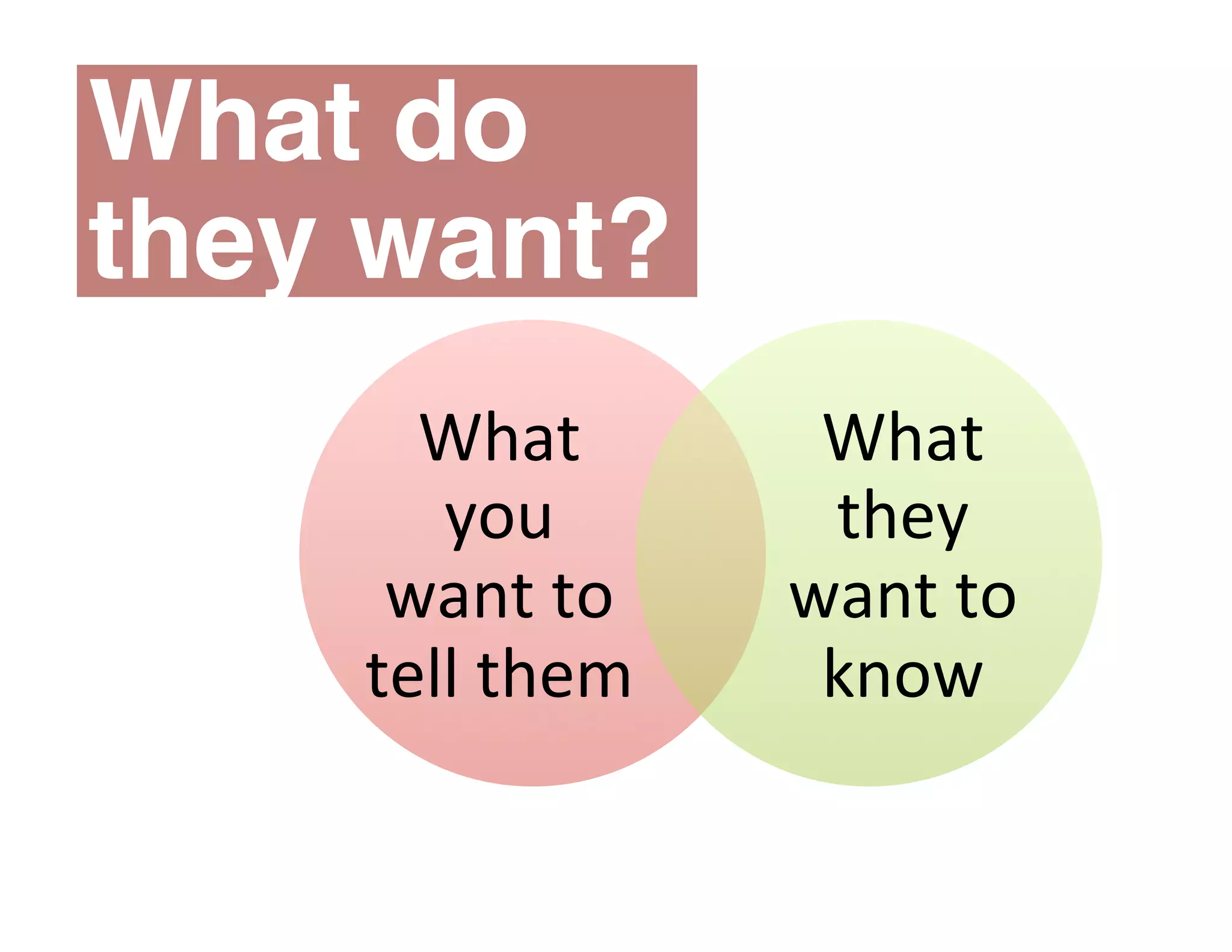 What do
they want?
What	
  
you	
  
want	
  to	
  
tell	
  them	
  
What	
  
they	
  
want	
  to	
  
know	
  
 